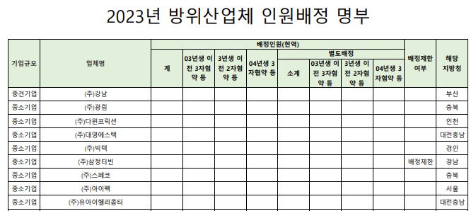 방위산업체 근무기간 2023년도 전국 방위산업체 인원배정 명부