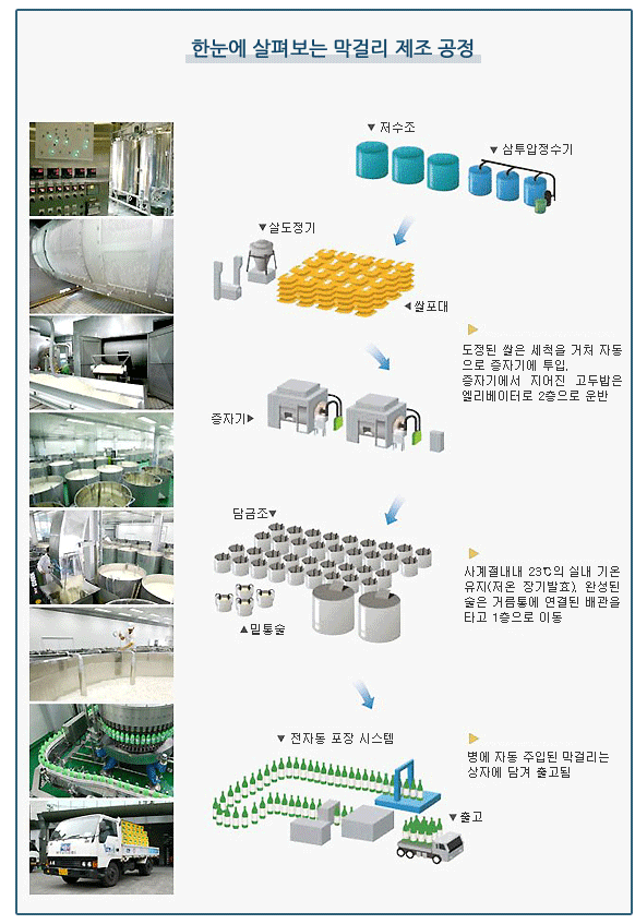 막걸리 양조 과정 한눈에 살펴보기