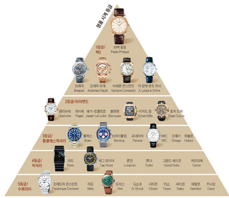 시계 계급도 브랜드 순위 표