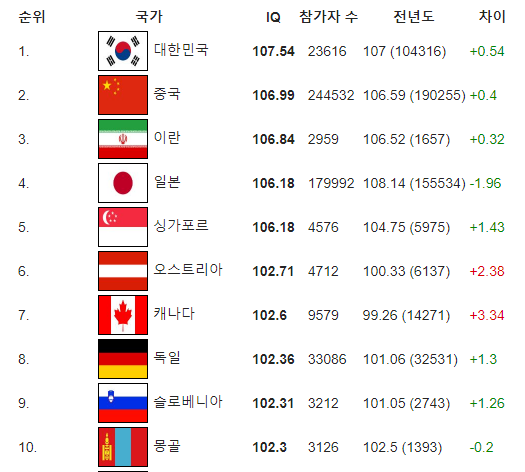 IQ 테스트 국가 순위