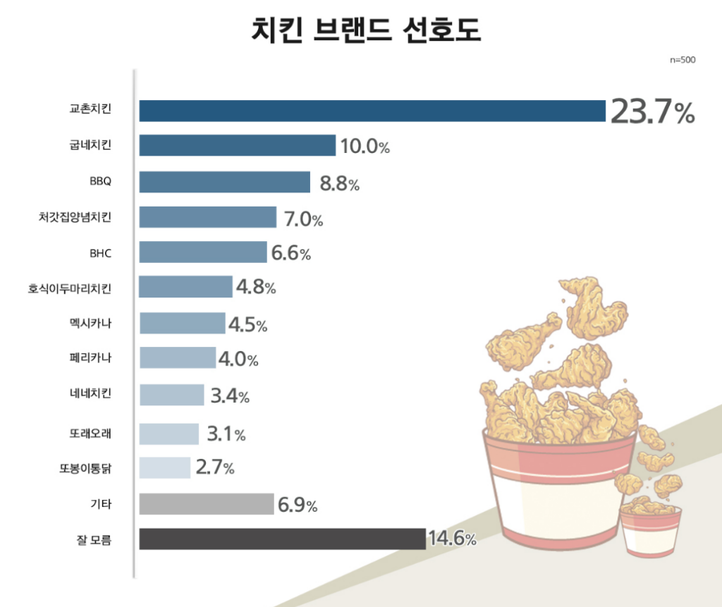 치킨 브랜드 선호도 순위