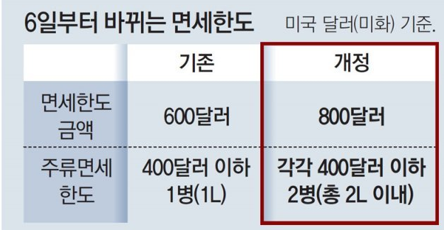 면세점 주류 한도