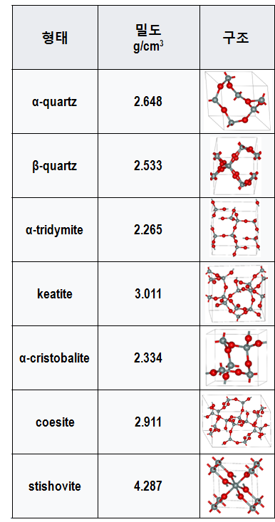 sio2 실리카의 형태별 밀도와 구조