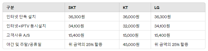 원룸 인터넷 설치 비용