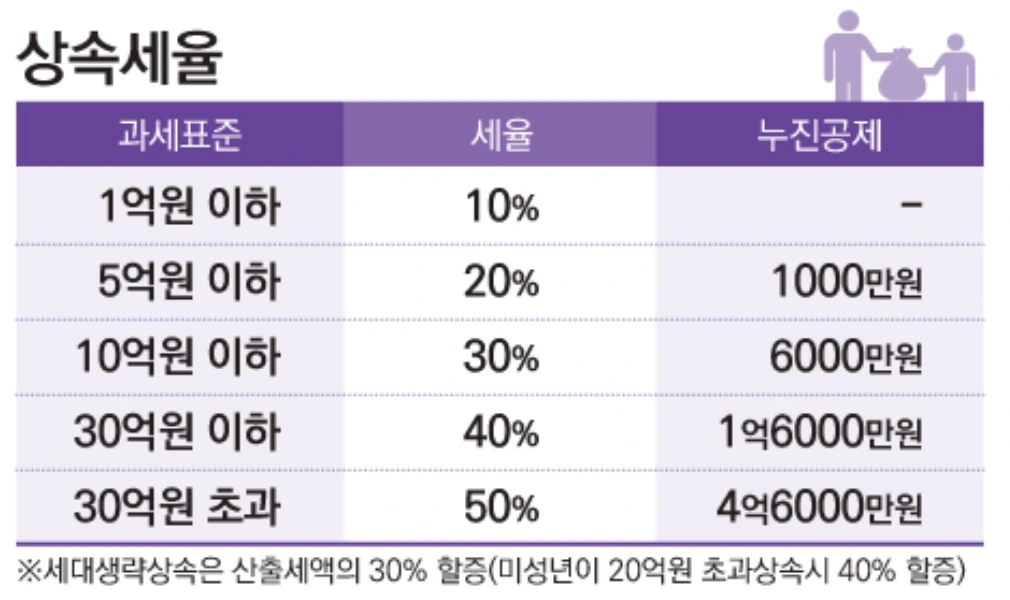 2024 상속세 개편 후 달라지는 점