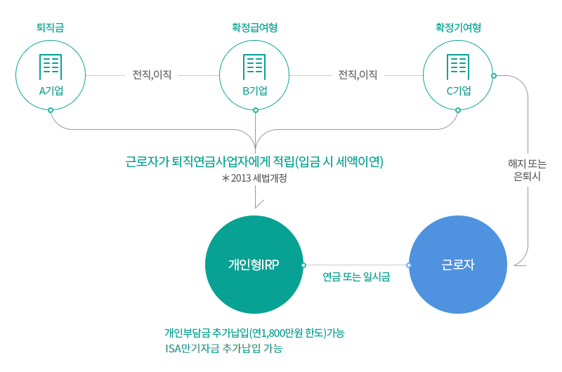 IRP 계좌 완벽 이해하기 (혜택, 가입 방법)