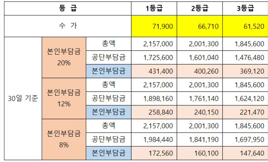 노인요양시설 본인부담금 예시